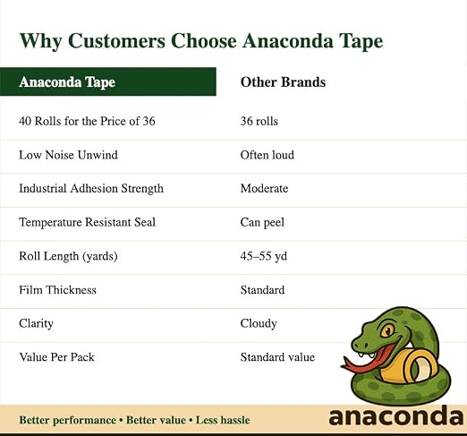 AnacondaGrip 40 Rolls Clear Packing Tape – Heavy Duty 2” Wide x 65 Yards per - Image 6