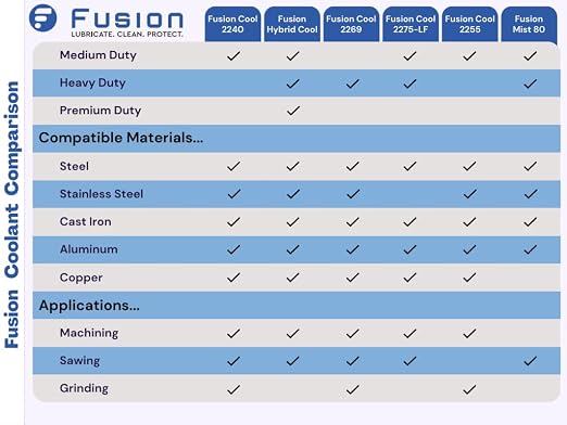 Machining, and Cutting Fluid | Fusion Cool 2240 | General Purpose Coolant - Image 8