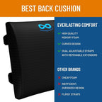Everlasting Comfort The Original Lumbar Support Pillow - Image 2