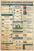 Computer Networking Knowledge Metal Tin Sign Networking Topologies Funny Poster by FGDFF
