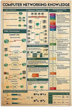 Computer Networking Knowledge Metal Tin Sign Networking Topologies Funny Poster by FGDFF